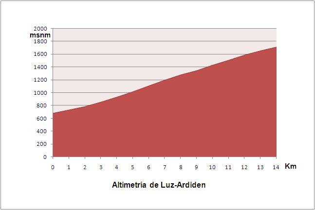 Luz Ardiden